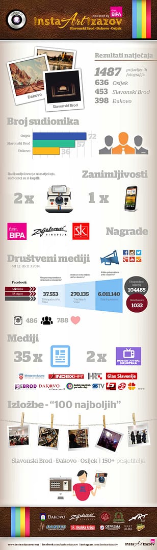 Rezultati Insta Art Izazova 1 InstaArtIzazov_izvjestaj