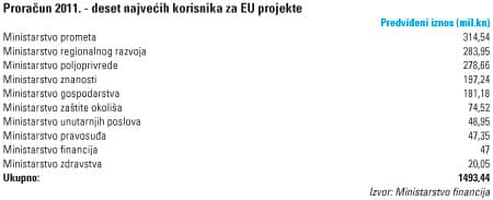 Proračun projekta 2011 Proračun projekta 2011