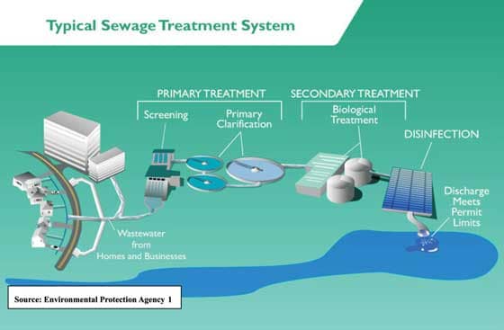 Zbrinjavanje otpadnih voda - prilika za povlačenje novca iz EU fondova 1 Proces pročišćavanja otpadnih voda