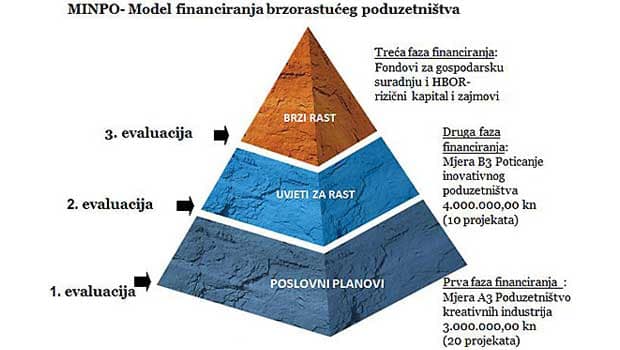 Zašto se prijaviti na "Poduzetnički impuls"? 2 model_financiranja_pramida