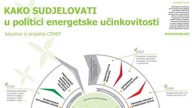 Priručnik – Kako se učinkovito uključiti u politiku energetske učinkovitosti 2 energetska učinkovitost
