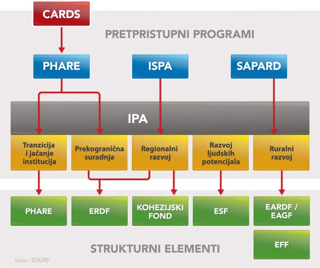 EU fondovi 2 strukturni elementi eu fondovi