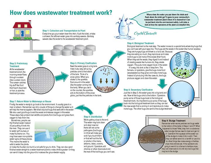 Kako funkcionira sustav zbrinjavanja otpadnih voda Kako funkcionira sustav zbrinjavanja otpadnih voda